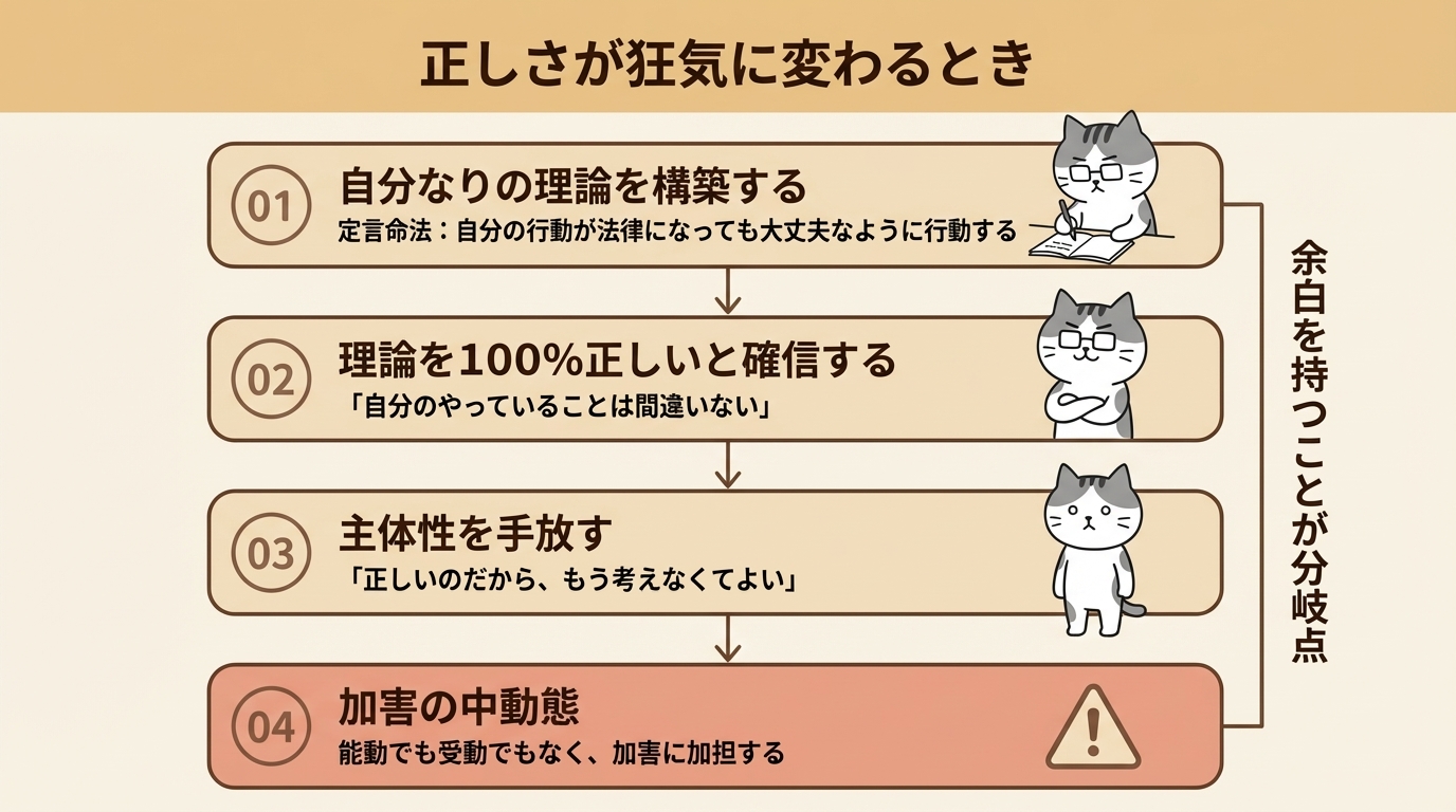 正しさが狂気に変わるフロー図。理論構築→100%確信→主体性喪失→加害の中動態への4段階