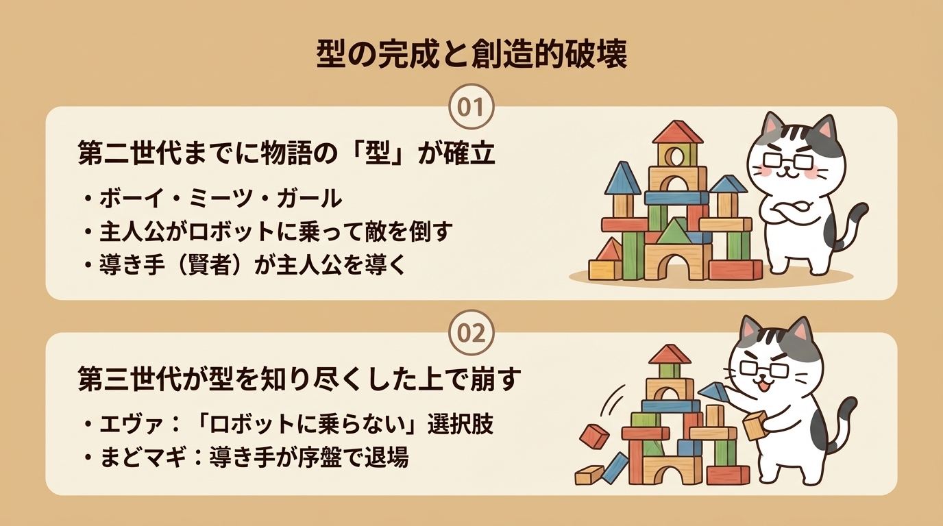 型の完成と創造的破壊 — 第二世代までに確立された物語の型を第三世代が知り尽くした上で崩す構造を示す比較図