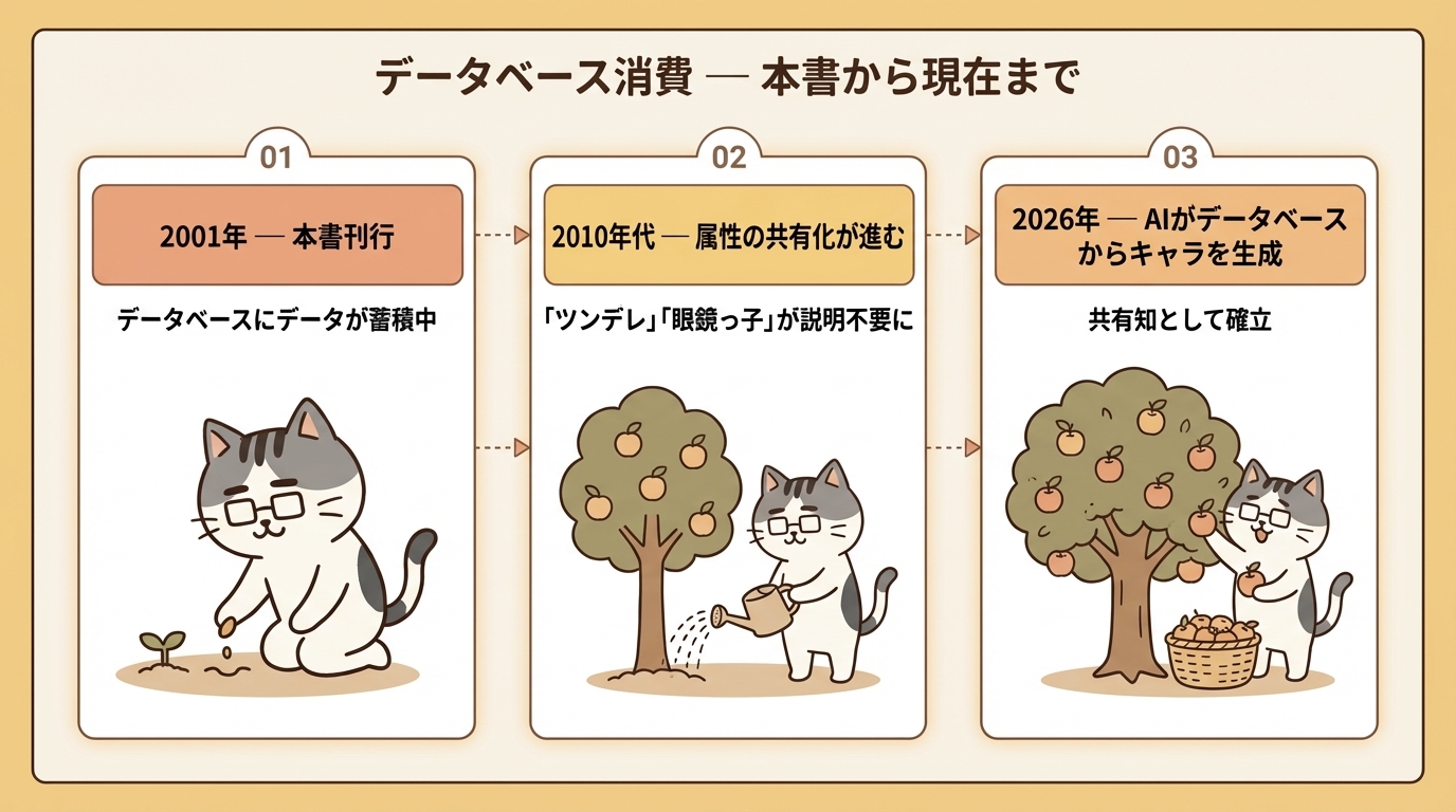 データベース消費 — 本書から現在まで。2001年の刊行から2026年のAIによるキャラ生成までのタイムライン図