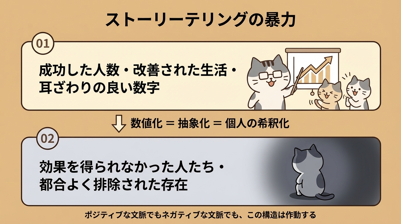 ストーリーテリングの暴力を示す構造図。表のストーリー（成功の数字）と裏の現実（排除された存在）の対比