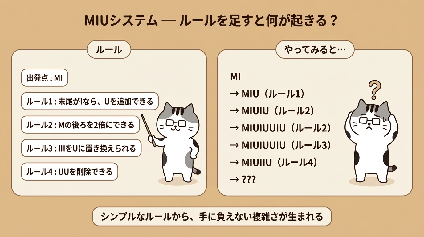 MIUシステム — 4つのシンプルなルールからMIを出発点に文字列を変換していくと、予想外の複雑さが生まれる
