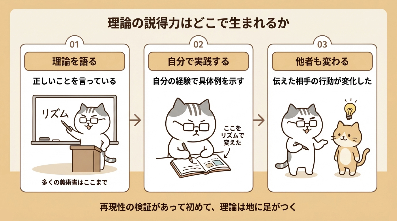 理論の説得力はどこで生まれるか — 理論を語る・自分で実践する・他者も変わるの3ステップ図