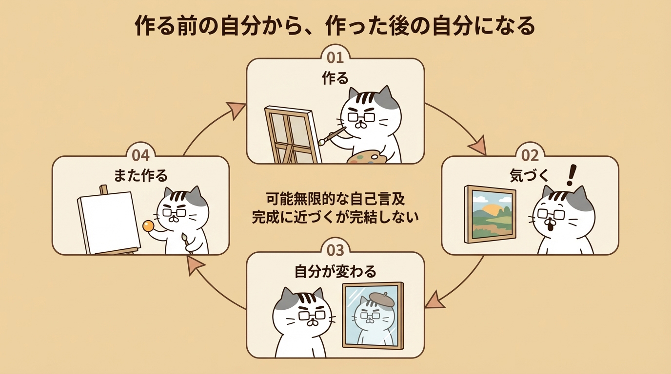 作る前の自分から、作った後の自分になる — 作る→気づく→自分が変わる→また作る の循環フロー図